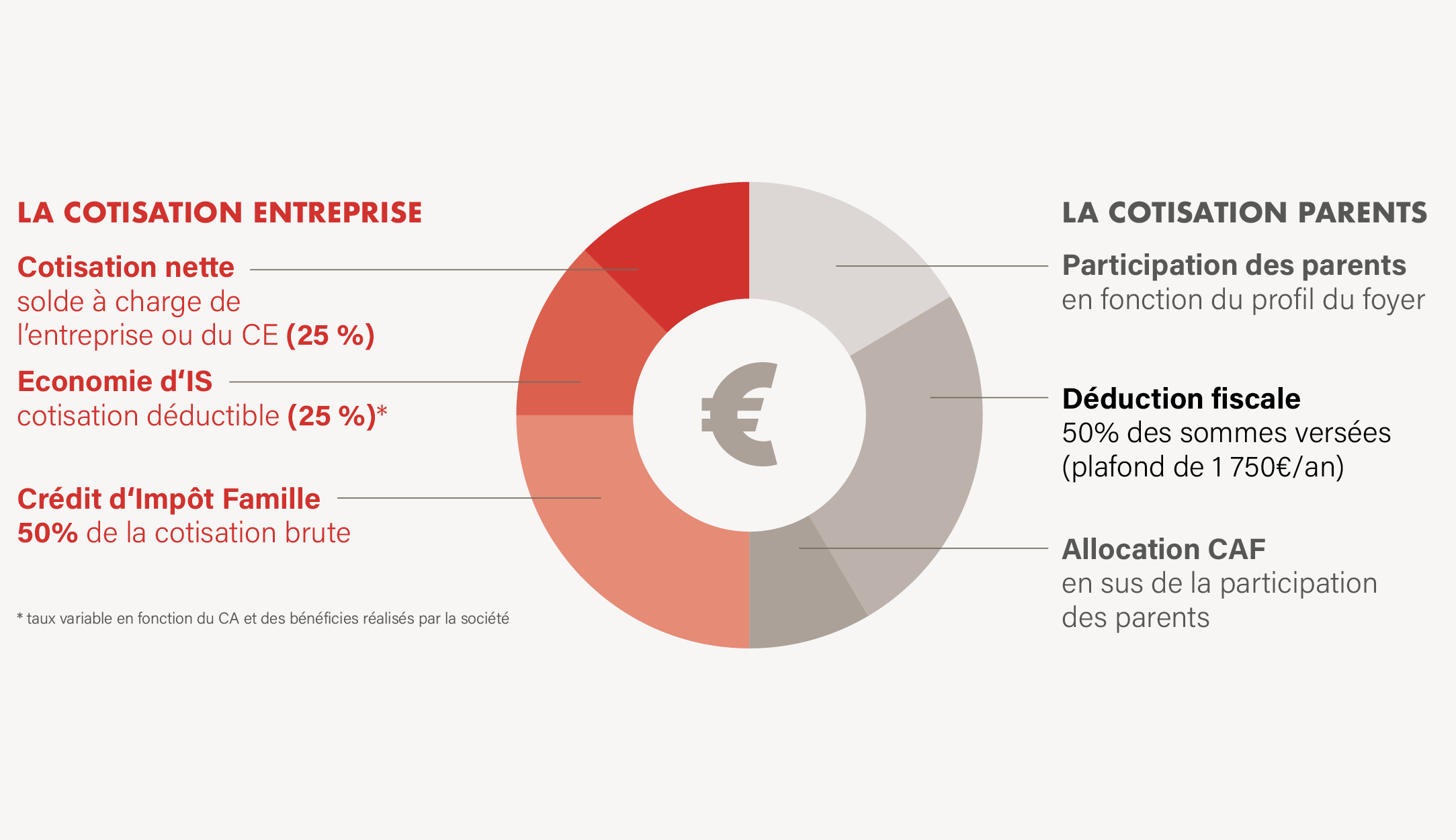cotisations-parents-entreprises-place-creche