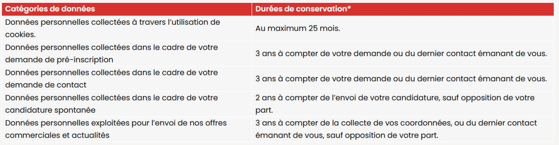 duree-conservation-categorie-donnees